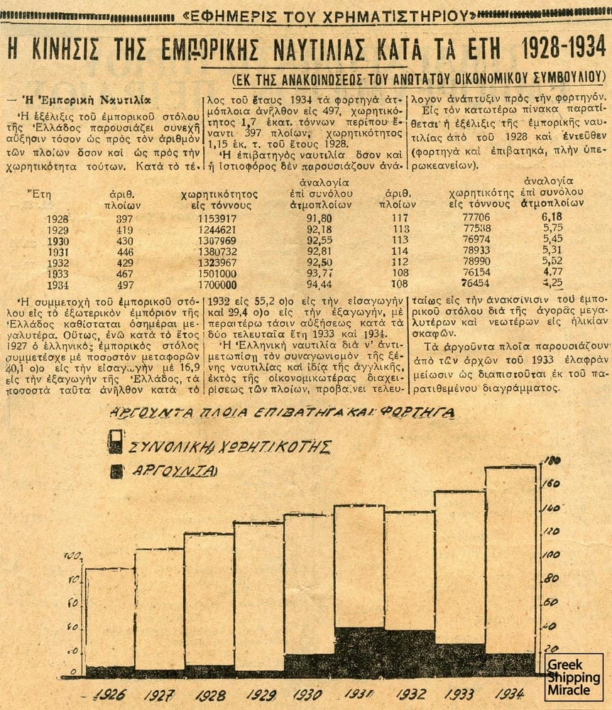 40. Α press cutting from the Greek journal Efimeris Tou Xrimatistiriou (The Stock Exchange Newspaper), dated February 1935, depicting the evolution of the Greek merchant marine during the period 1928-1934.